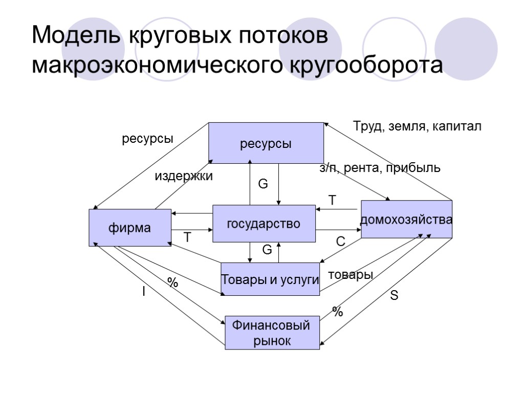 Модель круговых потоков макроэкономического кругооборота домохозяйства государство фирма ресурсы Товары и услуги Финансовый рынок